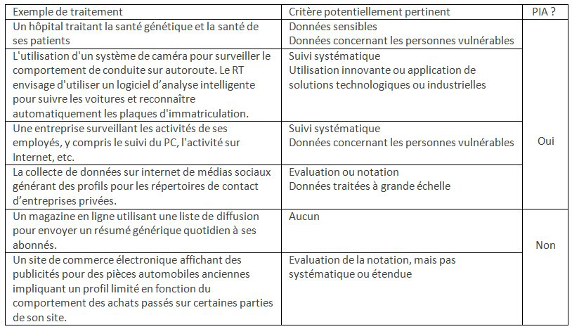 Tableau PIA